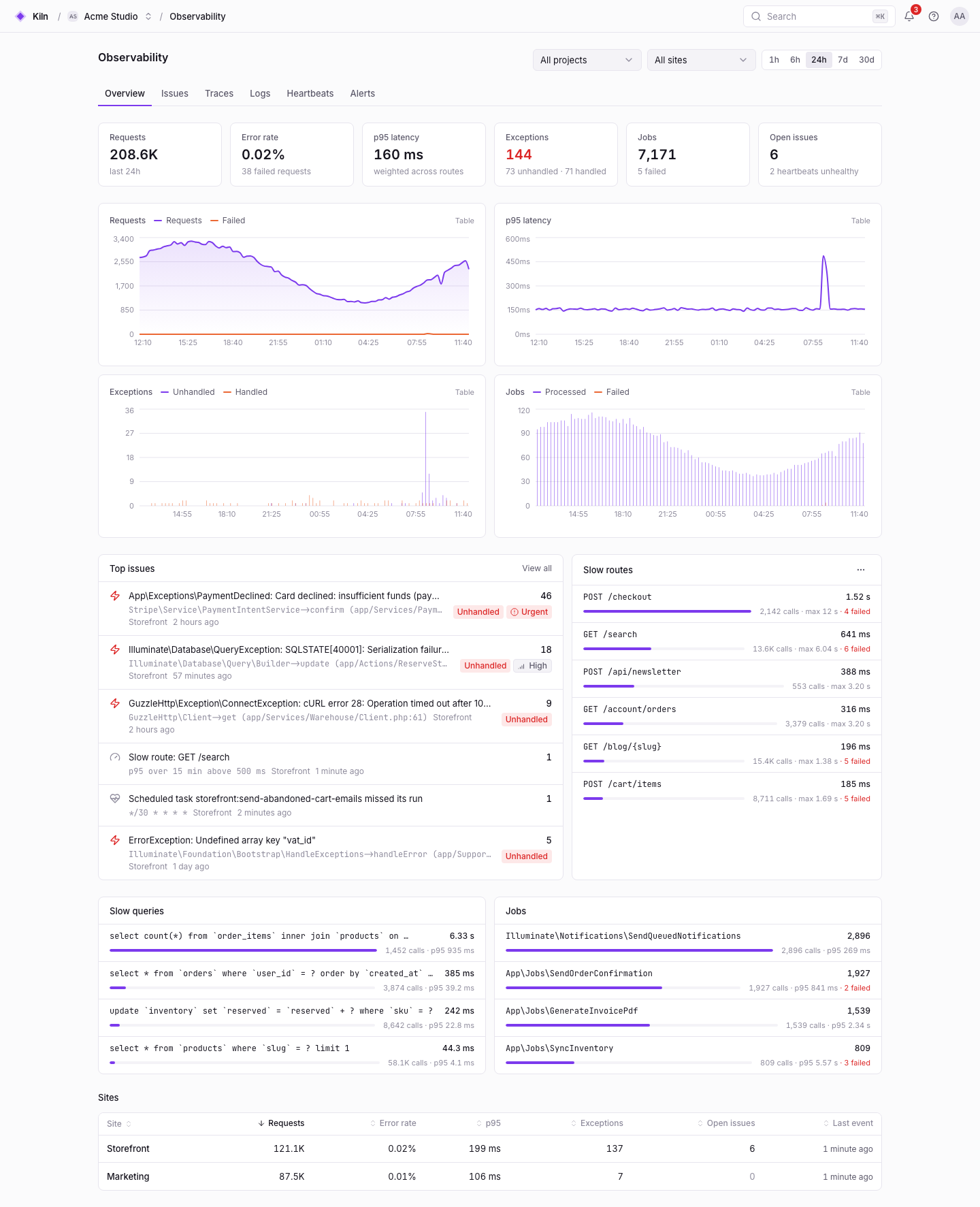 Falak observability overview with requests, latency, exceptions, jobs, top issues and slow routes
